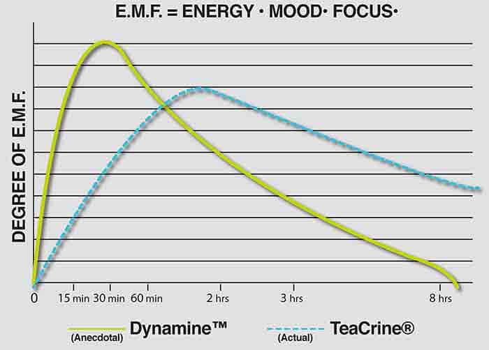 Graph comparing energy, mood, and focus effects of Dynamine and TeaCrine over time